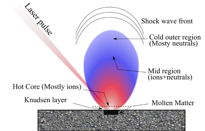 Một xung laser có cường độ đủ lớn có thể ion hóa và tạo ra một chùm plasma sáng.