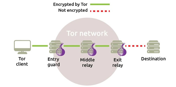 Một khi bạn ở trong mạng Tor, việc truy dấu lưu lượng của bạn là gần như bất khả thi.