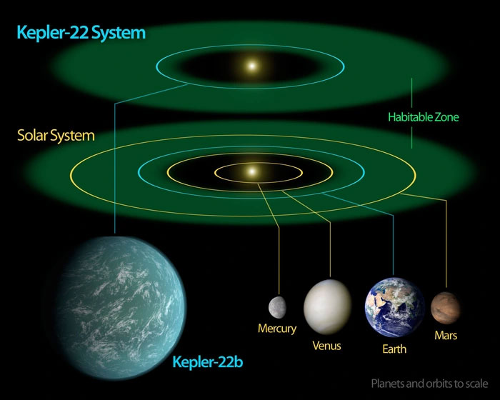 Hành tinh này quay quanh một ngôi sao giống Mặt trời theo một quỹ đạo dài 290 ngày. 