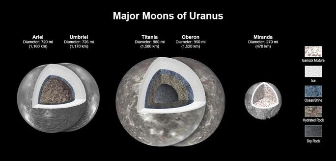 Cấu trúc bên trong các mặt trăng sao Thiên Vương
