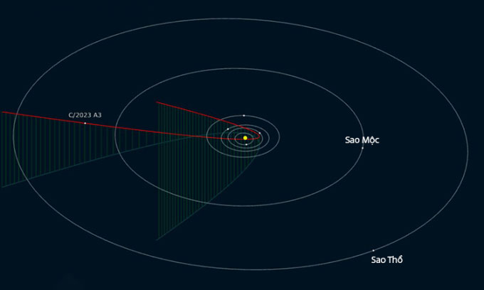  Mô phỏng vị trí hiện tại và quỹ đạo bay của sao chổi C/2023 A3. 