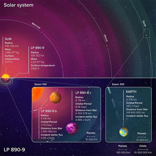  Đặc điểm của các ngôi sao và hành tinh thuộc hệ thống LP 890-9. 