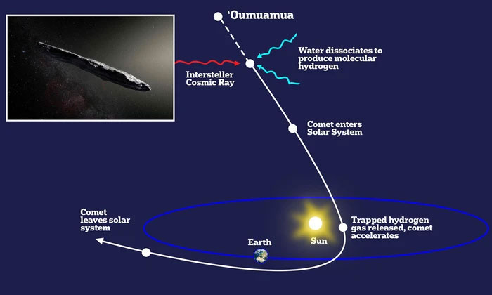 Lượng nhỏ khí hydro đã khiến cho Oumuamua tăng tốc mà không hình thành "đuôi"