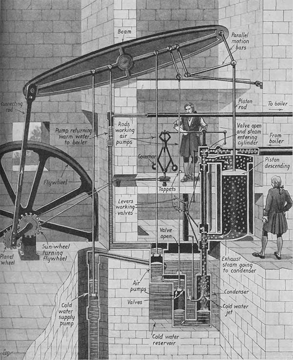  Động cơ hơi nước do James Watt cải tiến. 