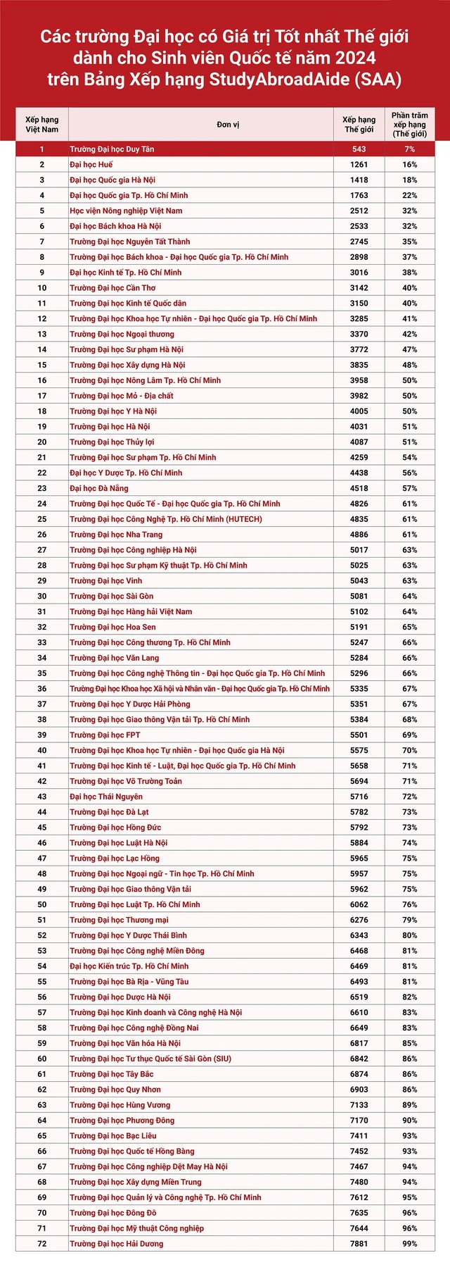 Duy Tân trong Top 7% ĐH giá trị tốt nhất thế giới cho SV quốc tế 2024- Ảnh 2.