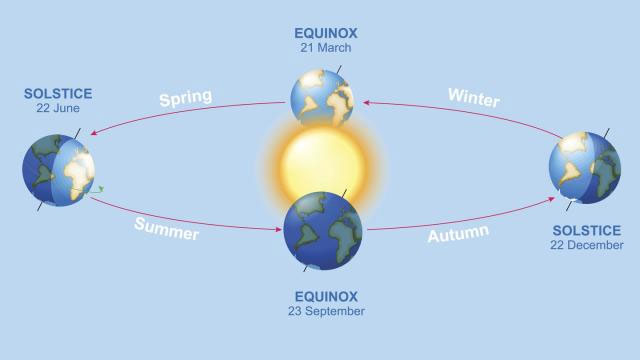 Trái đất quay quanh trục nghiêng của chính mình so với quỹ đạo của nó quay quanh Mặt trời.