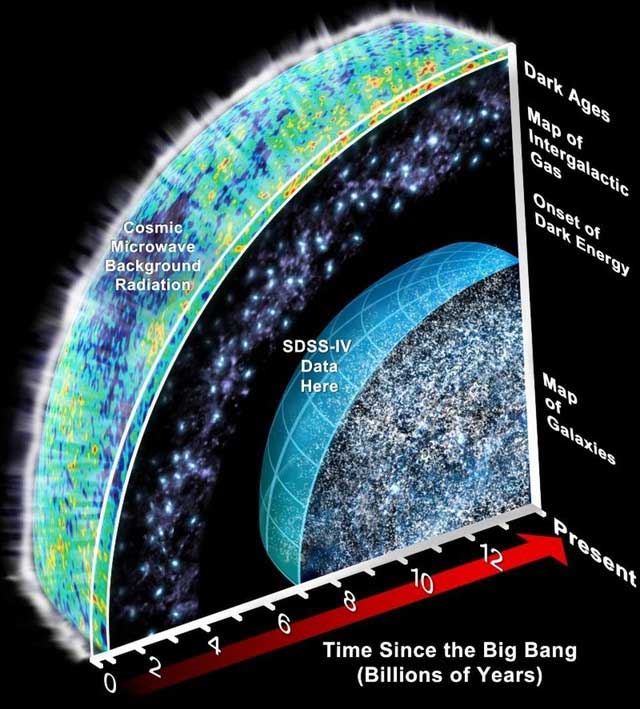 Tuổi của vũ trụ được ước tính bằng cách quan sát bức xạ nền vi sóng vũ trụ.