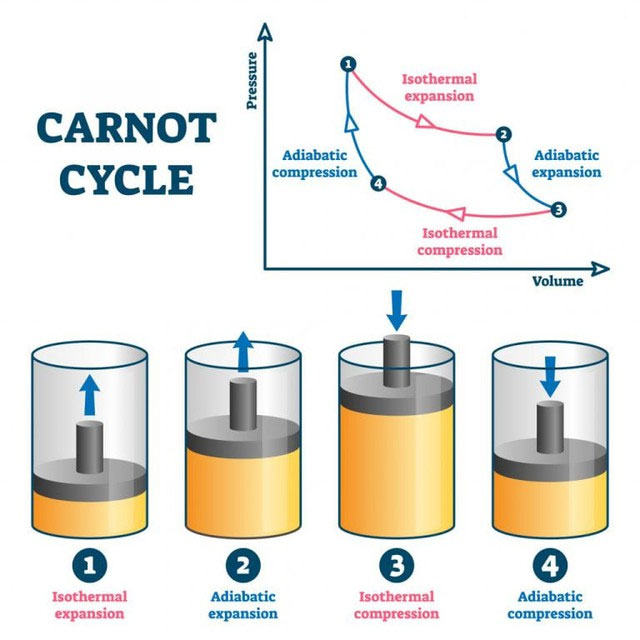 Nguyên lý chu trình Carnot được sử dụng trong động cơ ô tô.